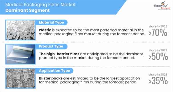 Medical-Packaging-Films-Market-Segment-Analysis-By-Product-Type